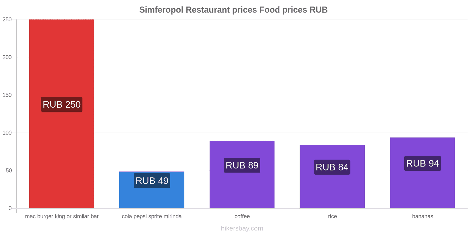 Simferopol price changes hikersbay.com