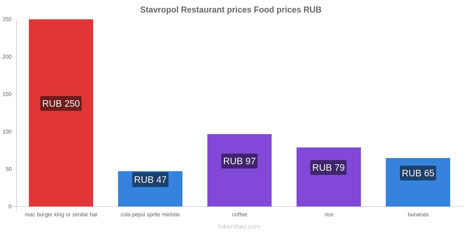 Stavropol price changes hikersbay.com