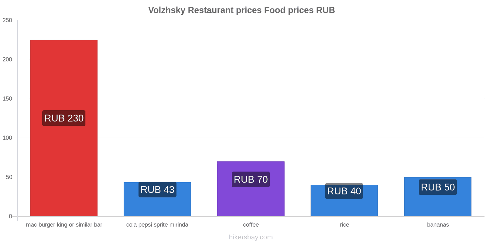 Volzhsky price changes hikersbay.com