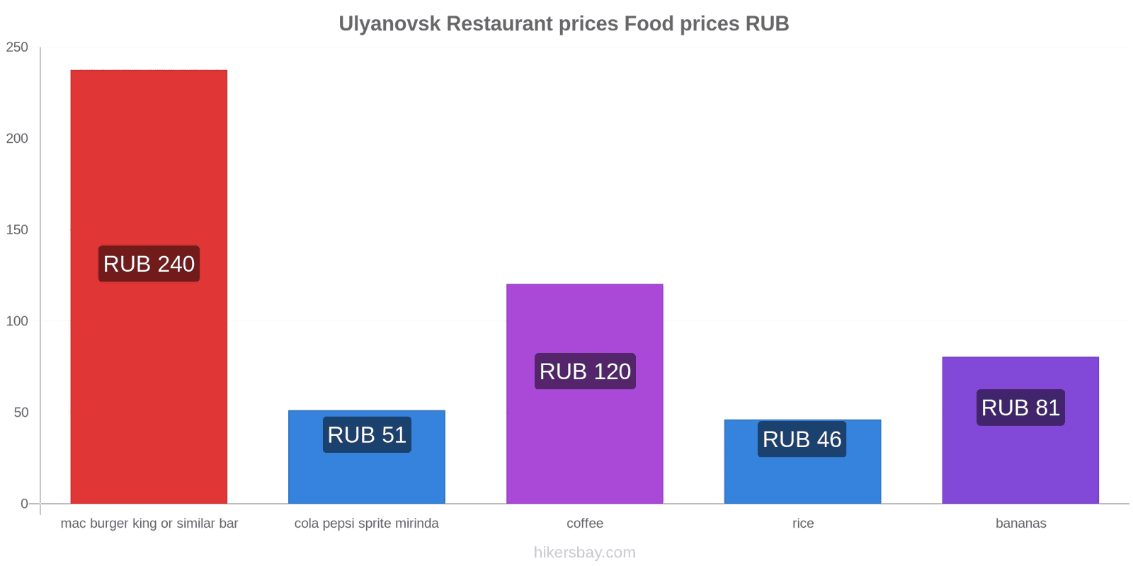 Ulyanovsk price changes hikersbay.com