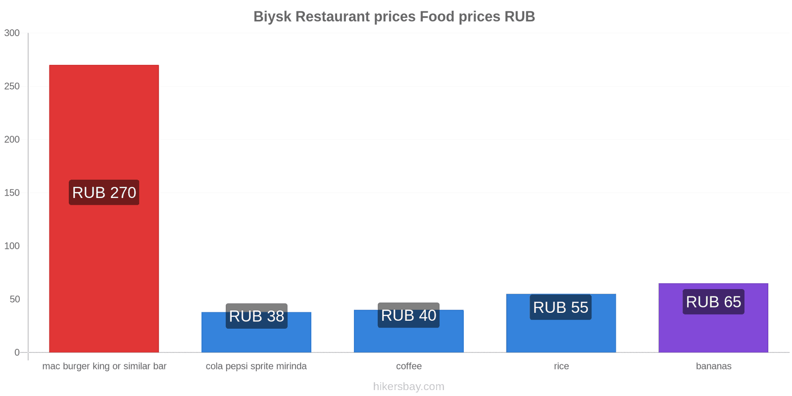 Biysk price changes hikersbay.com