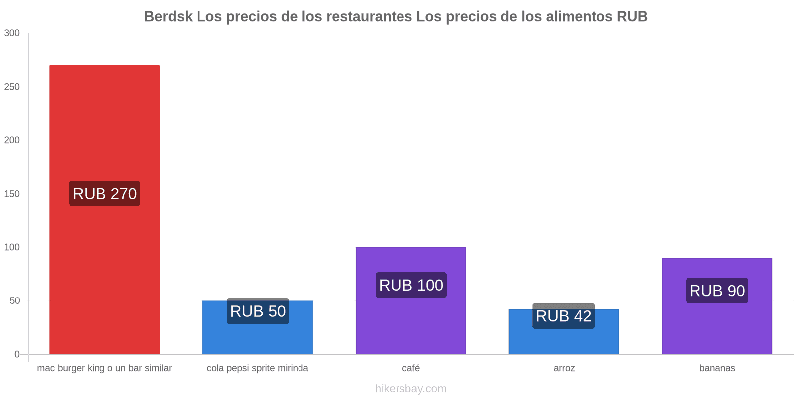 Berdsk cambios de precios hikersbay.com