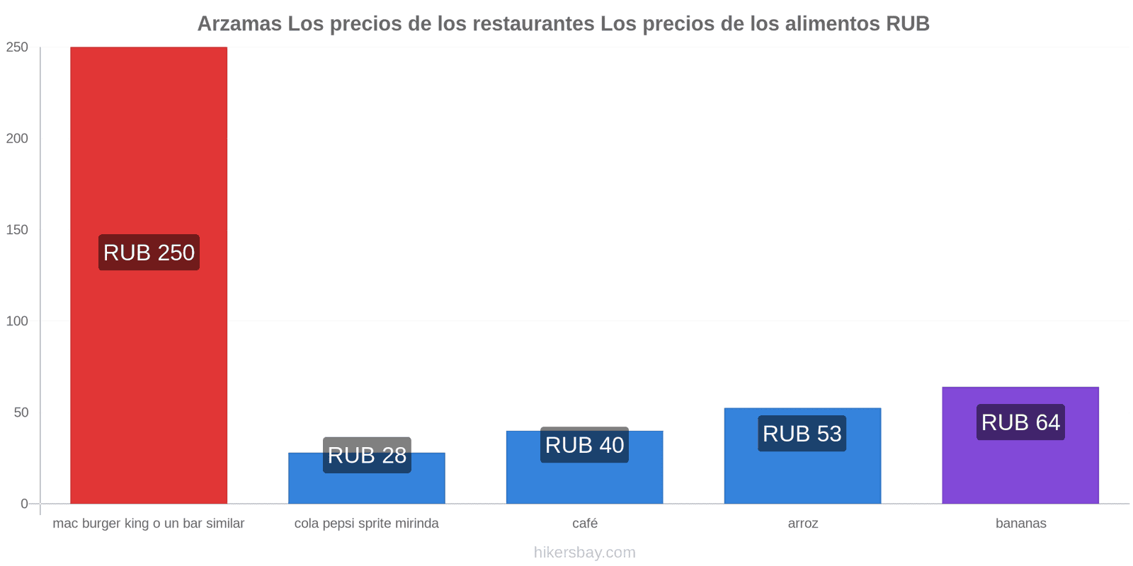 Arzamas cambios de precios hikersbay.com