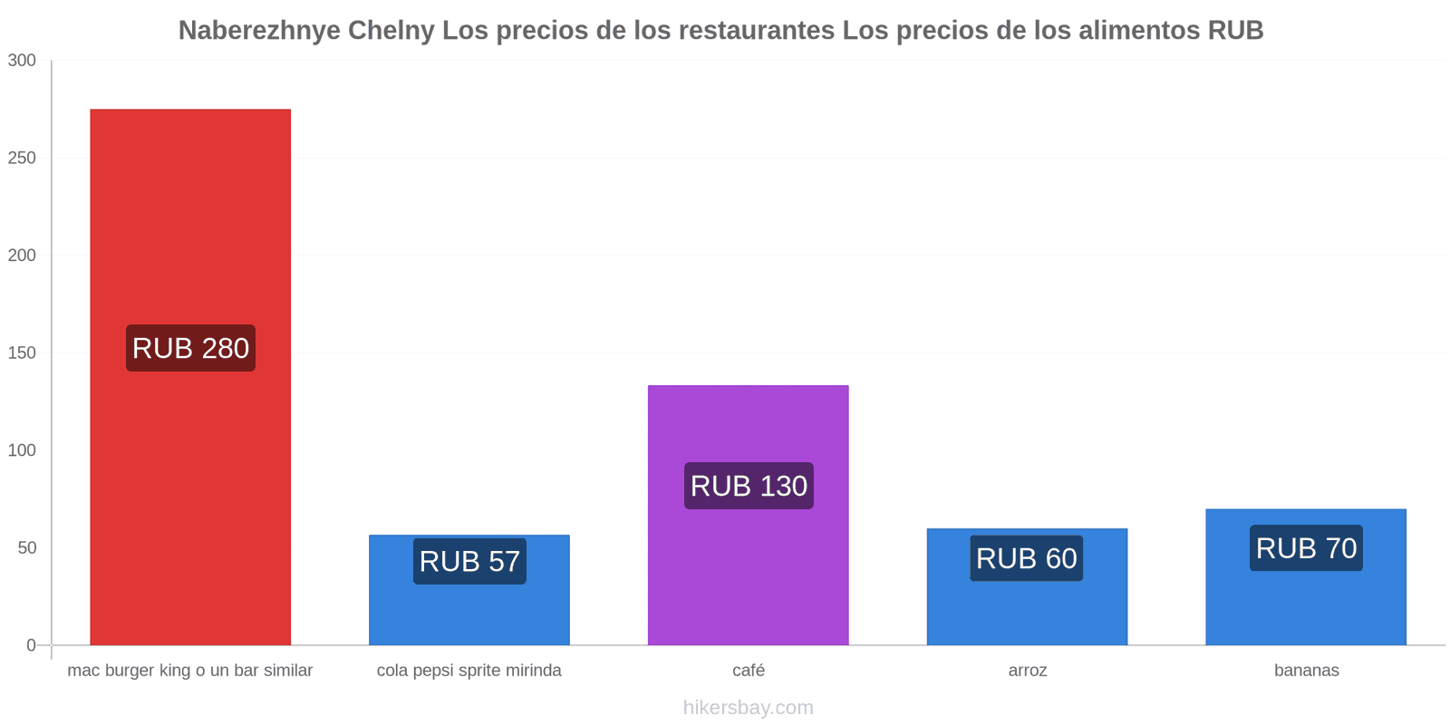 Naberezhnye Chelny cambios de precios hikersbay.com