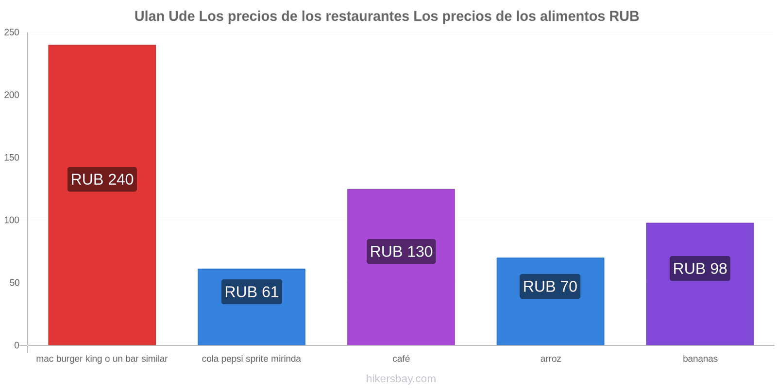 Ulan Ude cambios de precios hikersbay.com