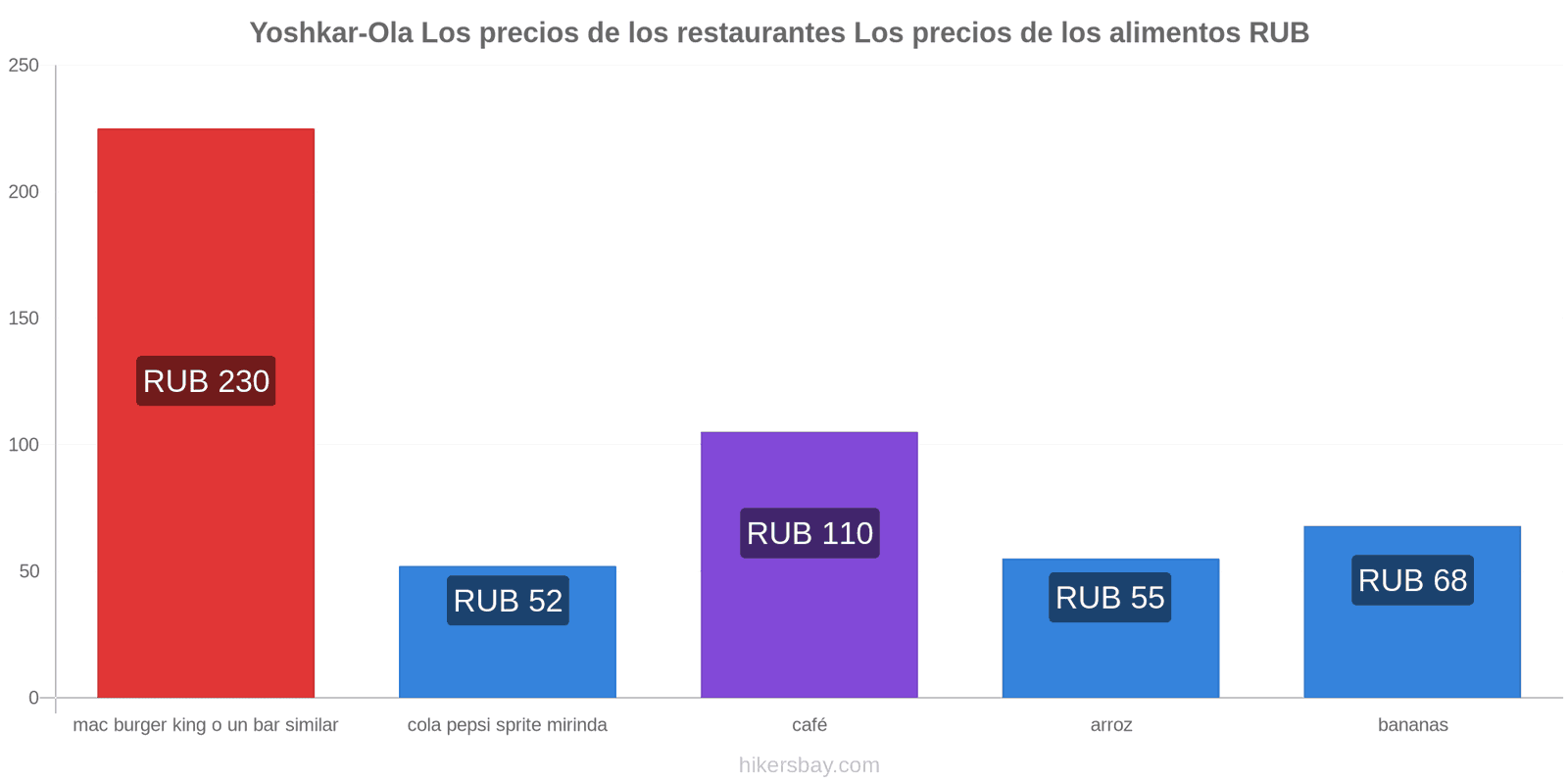 Yoshkar-Ola cambios de precios hikersbay.com