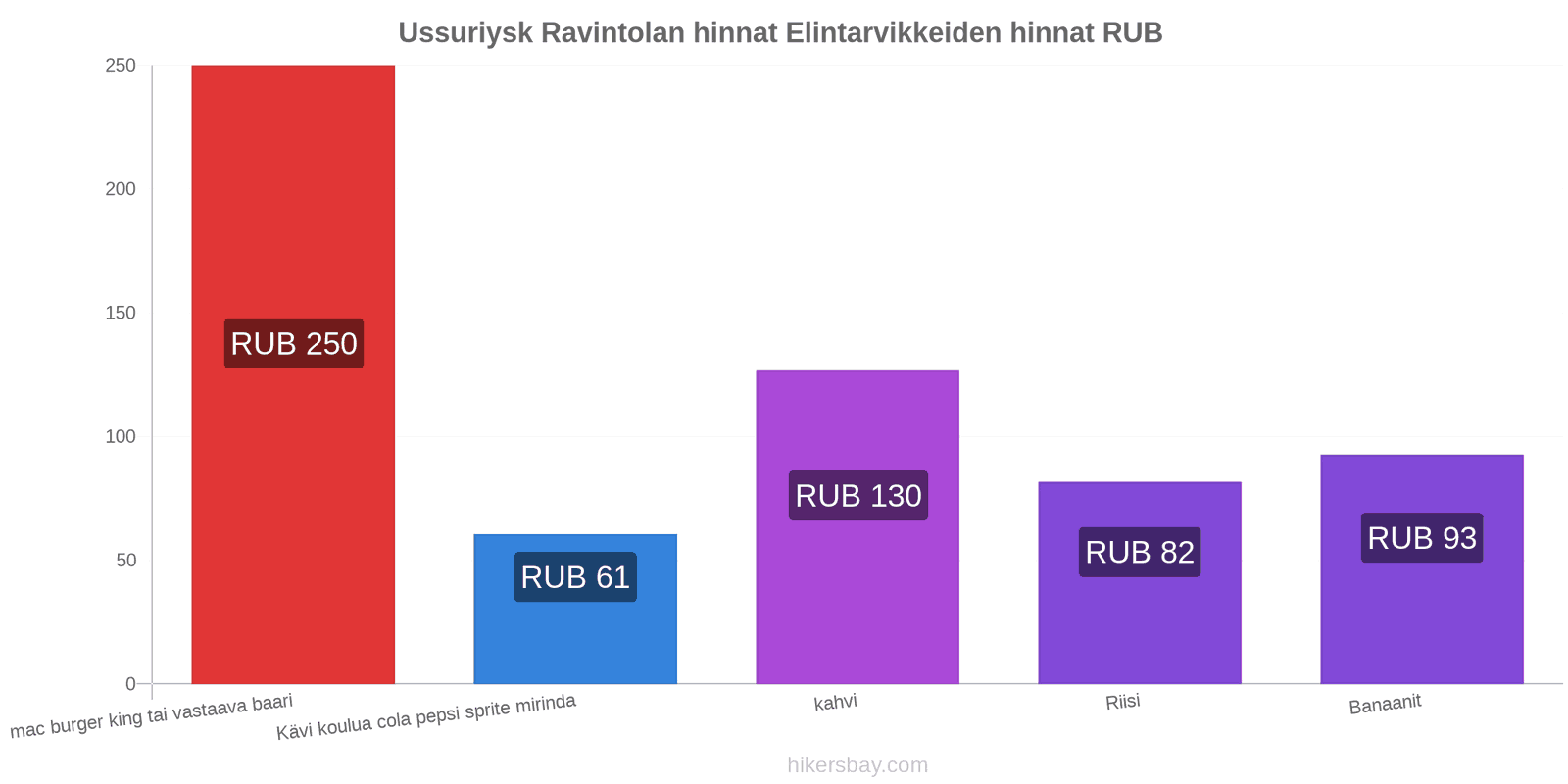 Ussuriysk hintojen muutokset hikersbay.com