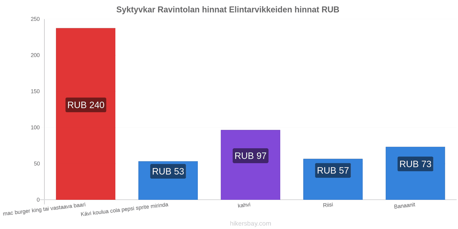 Syktyvkar hintojen muutokset hikersbay.com