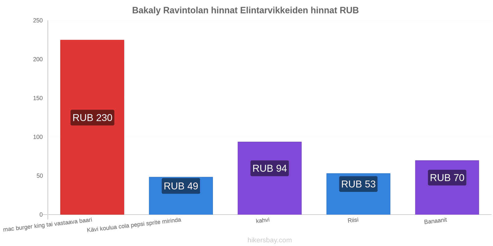 Bakaly hintojen muutokset hikersbay.com