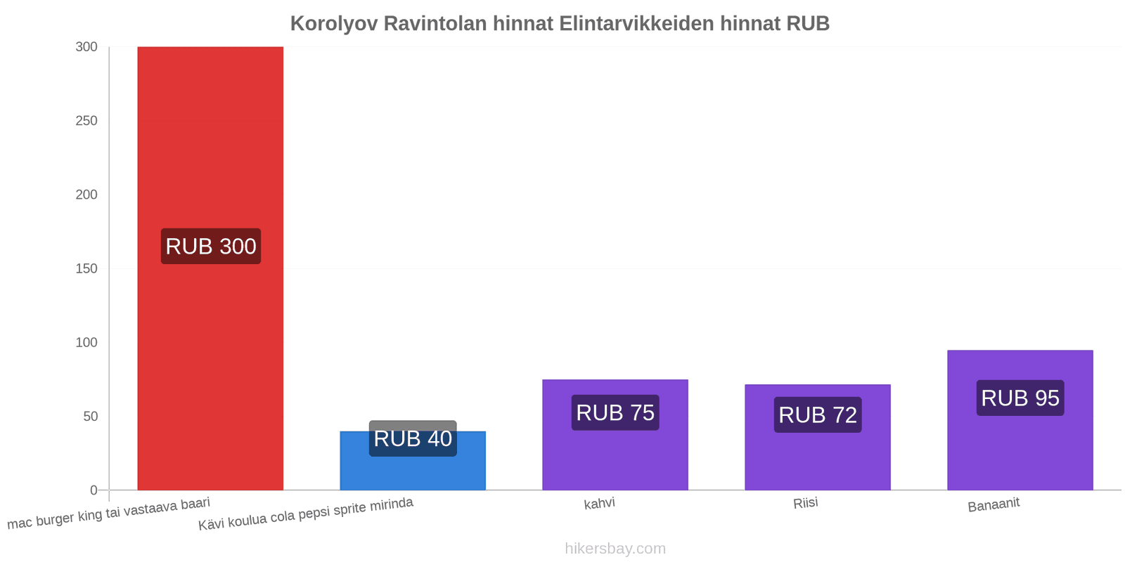 Korolyov hintojen muutokset hikersbay.com