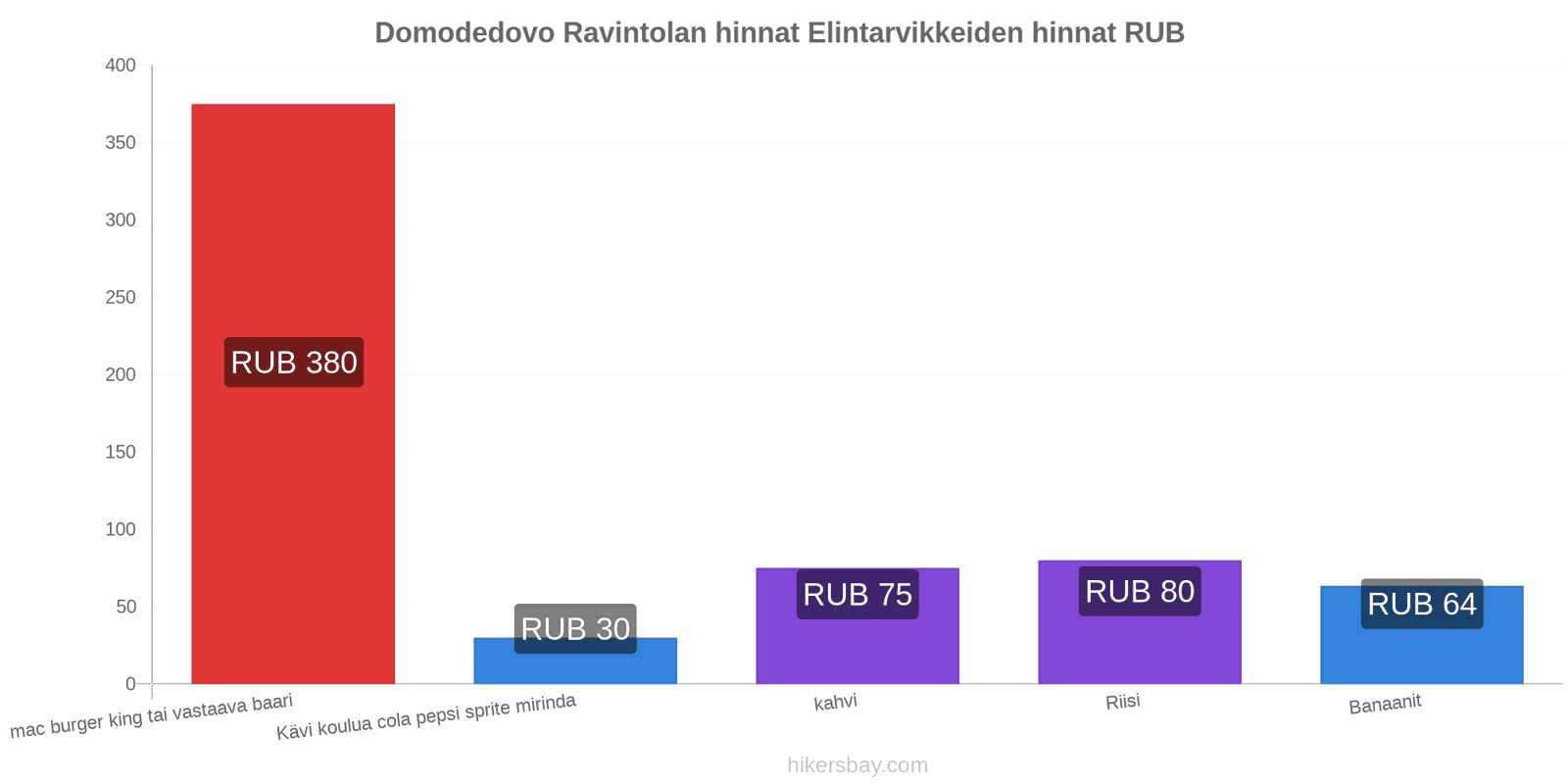 Domodedovo hintojen muutokset hikersbay.com