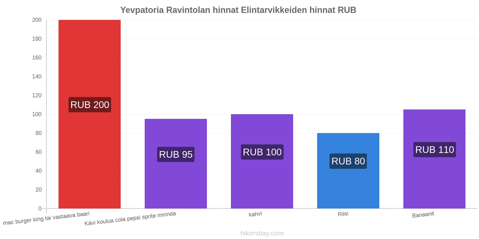 Yevpatoria hintojen muutokset hikersbay.com