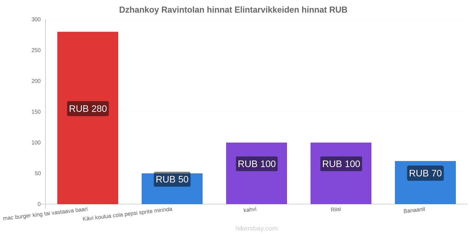 Dzhankoy hintojen muutokset hikersbay.com