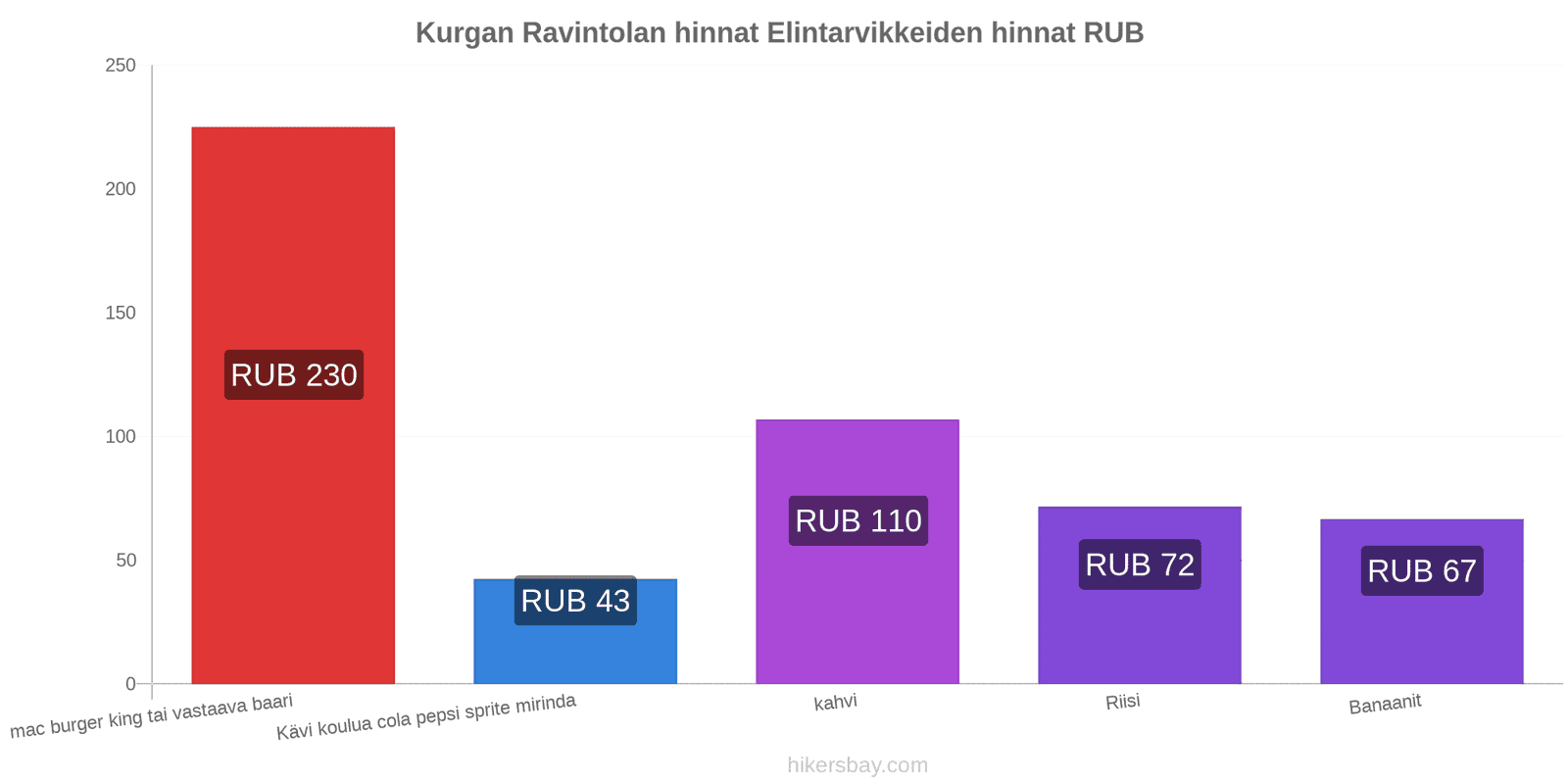 Kurgan hintojen muutokset hikersbay.com