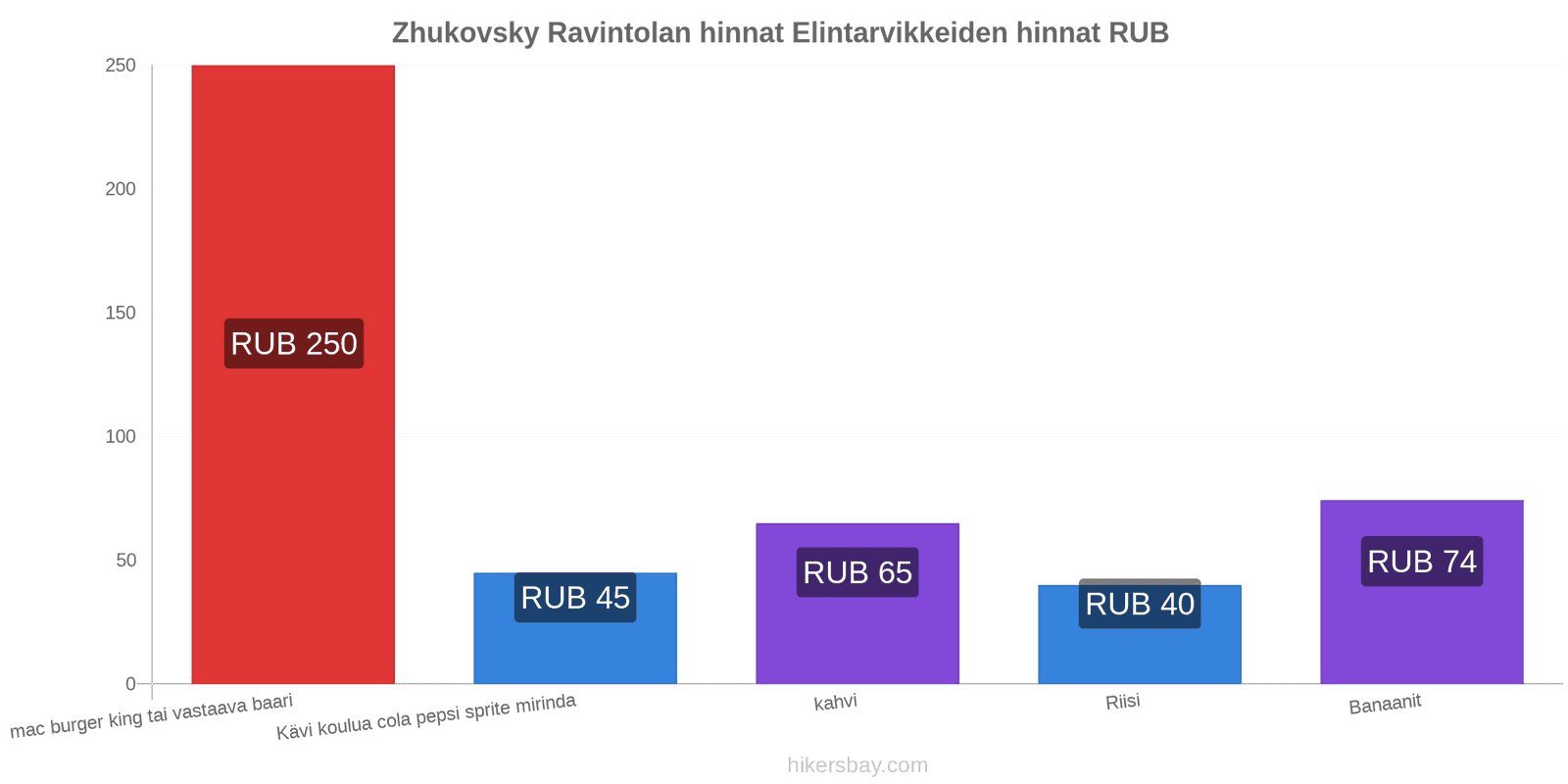 Zhukovsky hintojen muutokset hikersbay.com