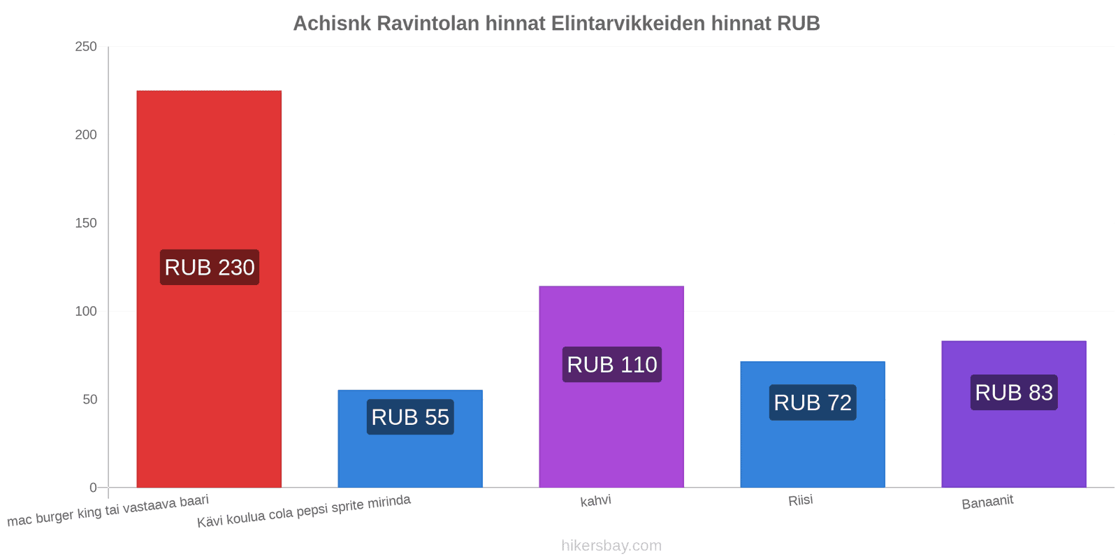 Achisnk hintojen muutokset hikersbay.com