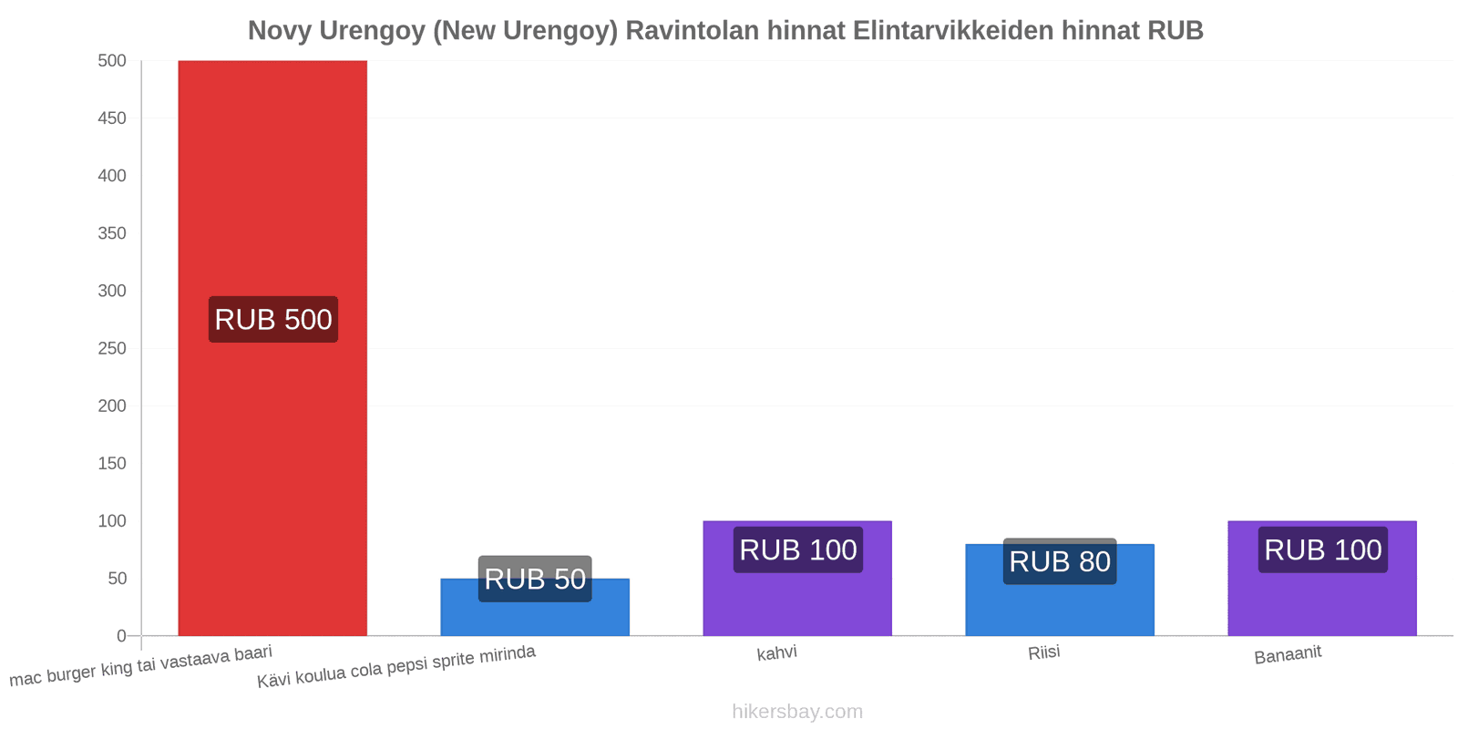 Novy Urengoy (New Urengoy) hintojen muutokset hikersbay.com