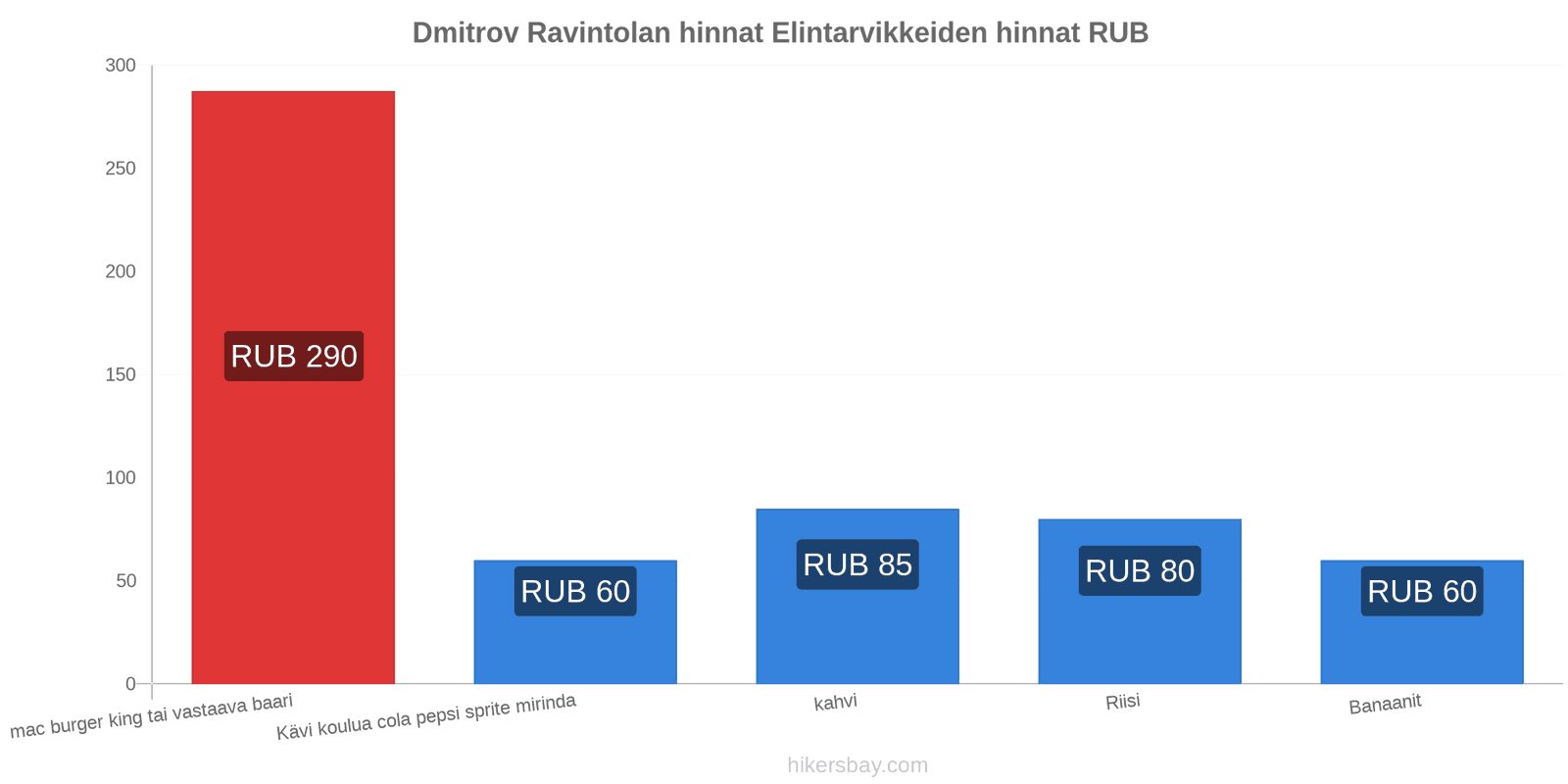 Dmitrov hintojen muutokset hikersbay.com