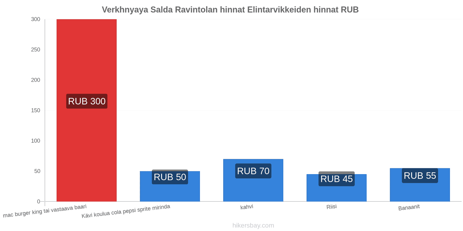 Verkhnyaya Salda hintojen muutokset hikersbay.com