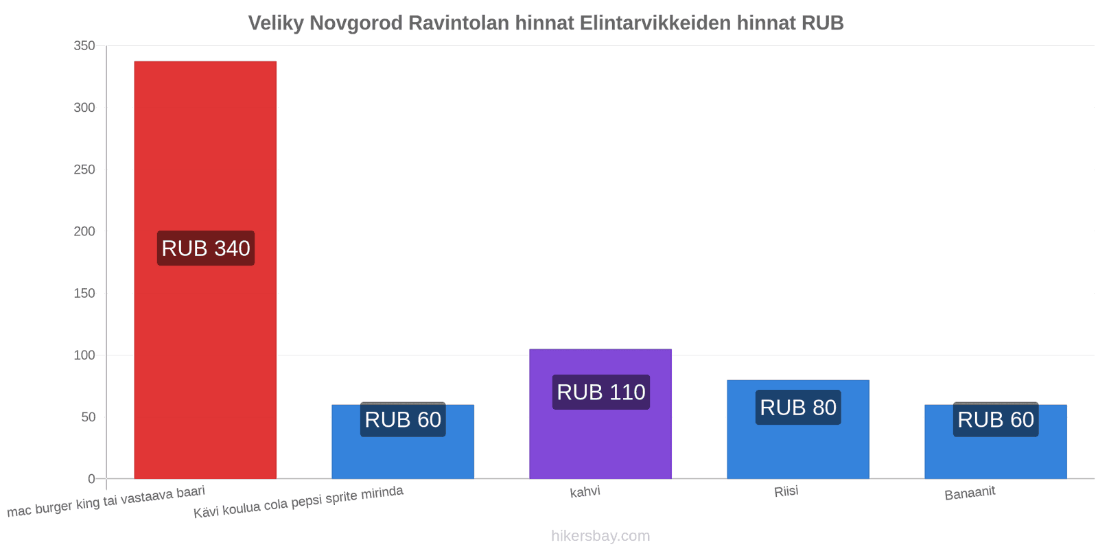 Veliky Novgorod hintojen muutokset hikersbay.com