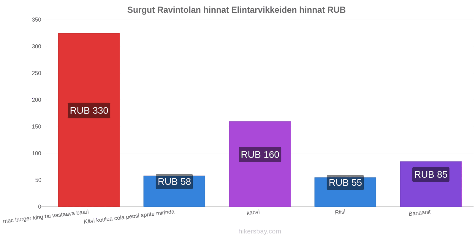 Surgut hintojen muutokset hikersbay.com