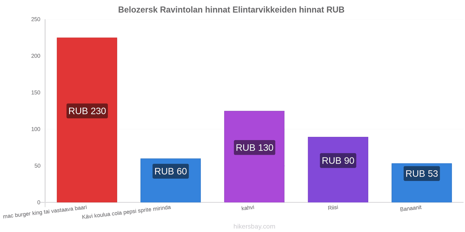 Belozersk hintojen muutokset hikersbay.com