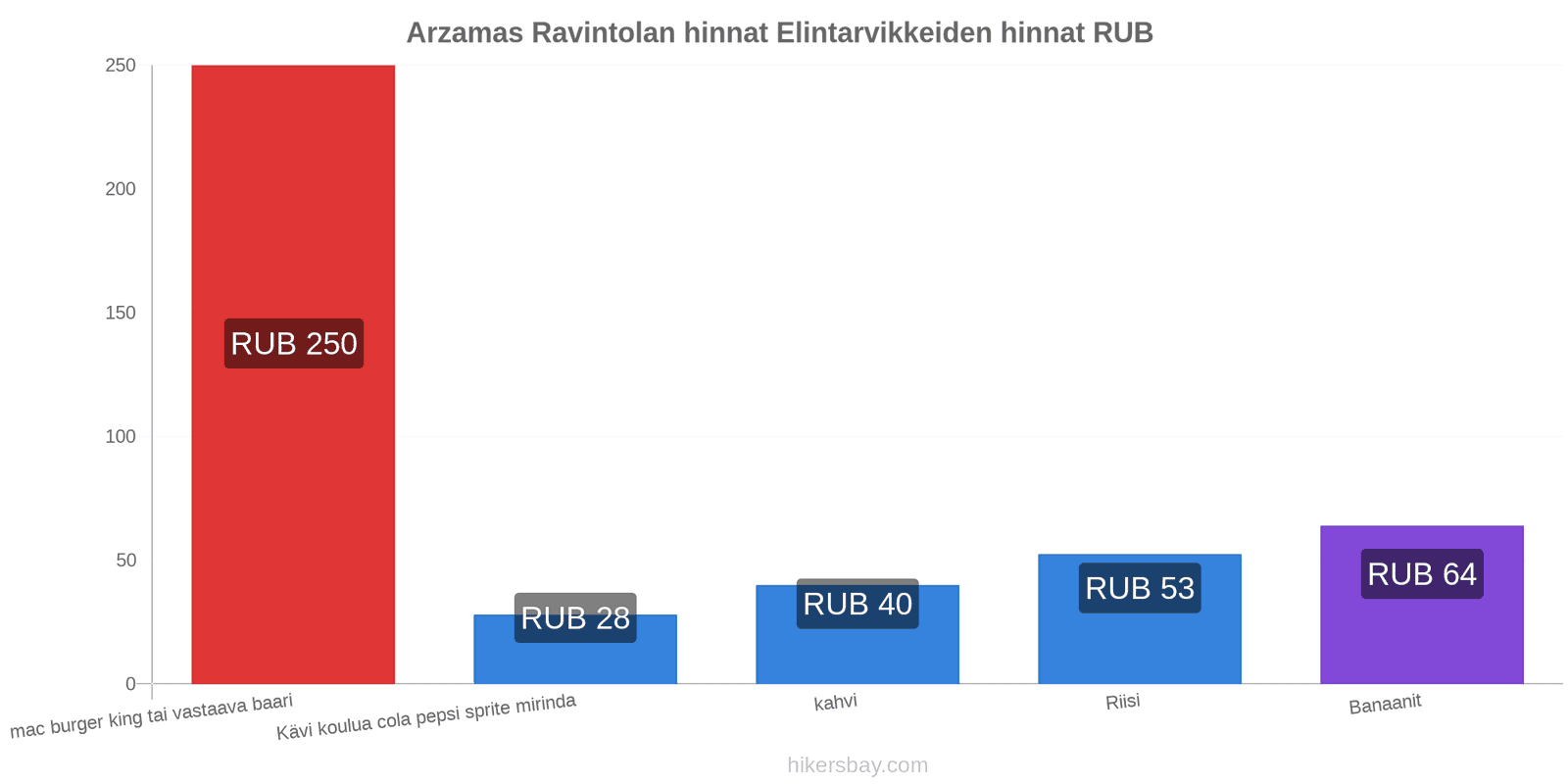 Arzamas hintojen muutokset hikersbay.com