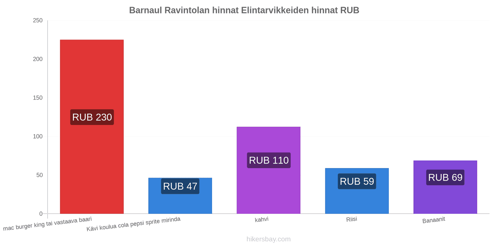 Barnaul hintojen muutokset hikersbay.com