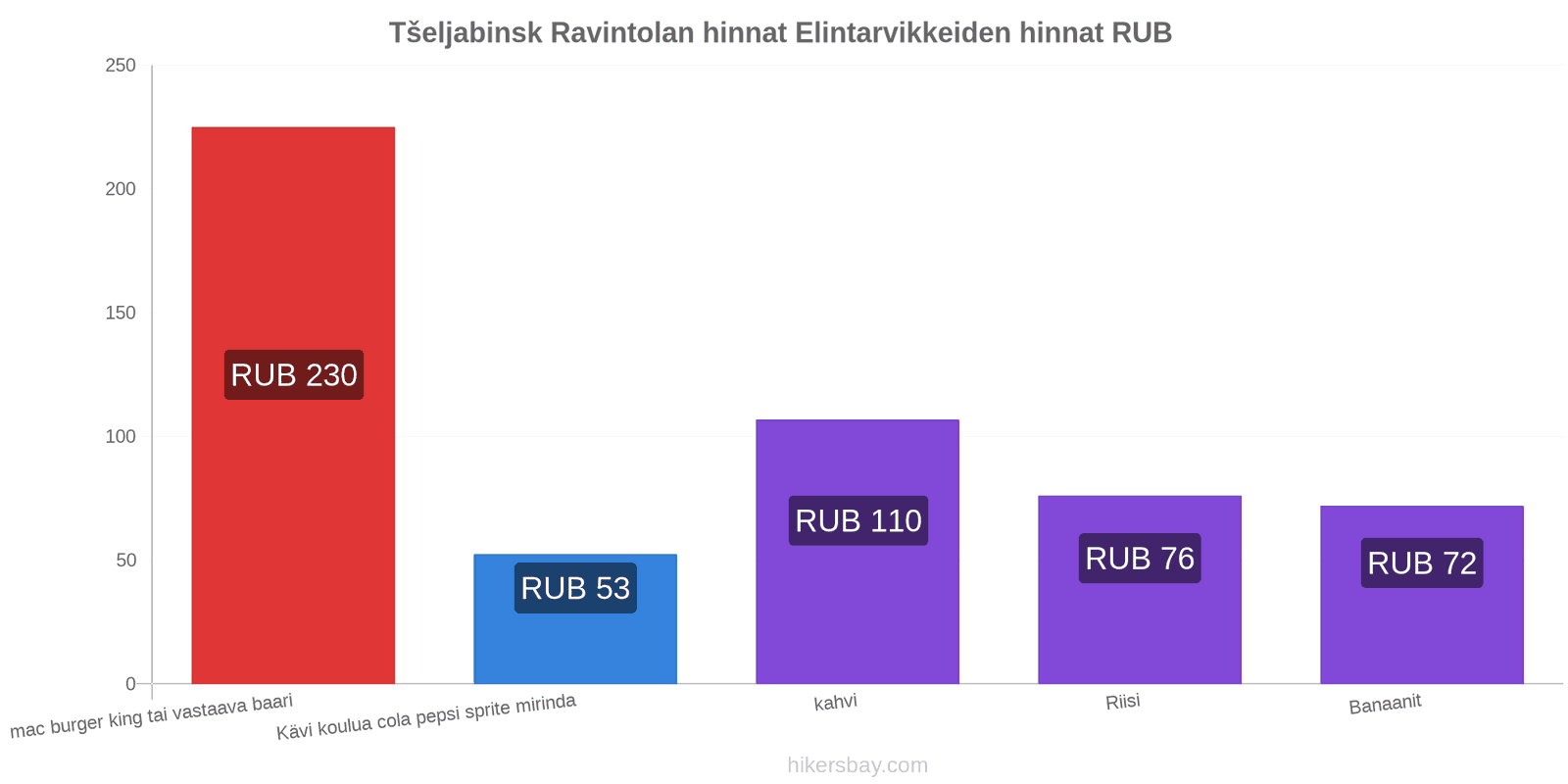 Tšeljabinsk hintojen muutokset hikersbay.com