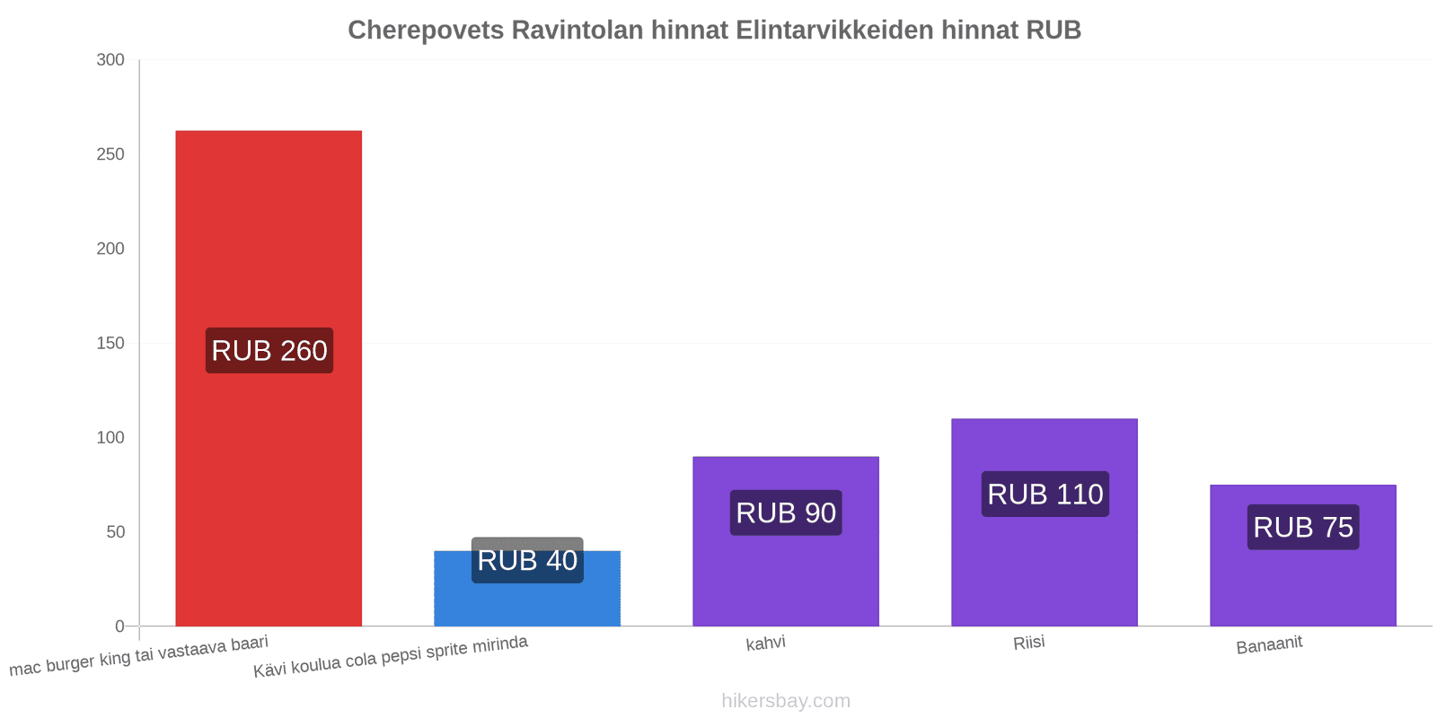 Cherepovets hintojen muutokset hikersbay.com