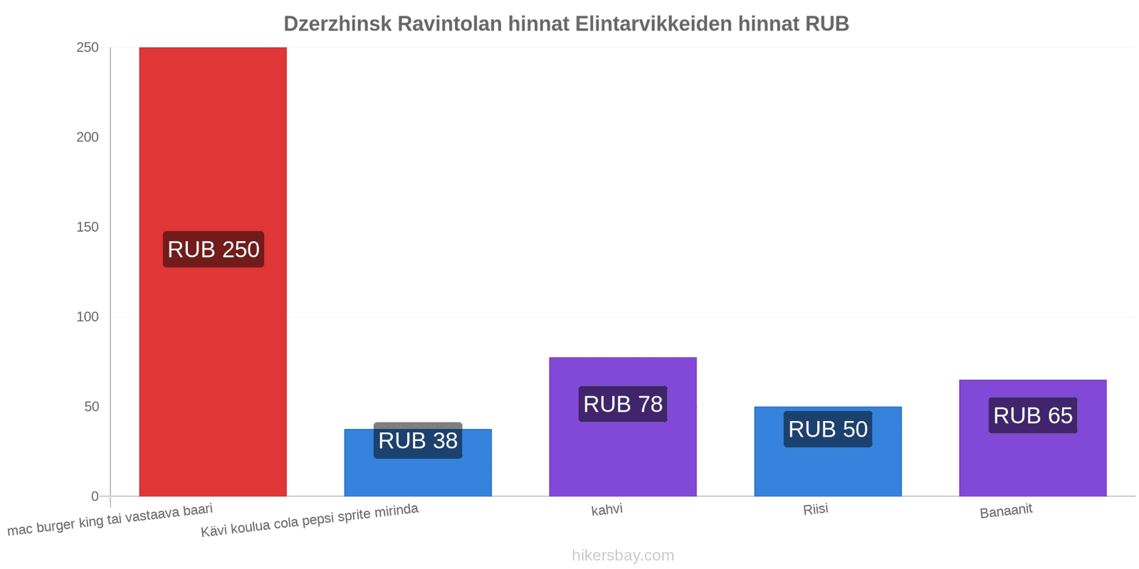 Dzerzhinsk hintojen muutokset hikersbay.com