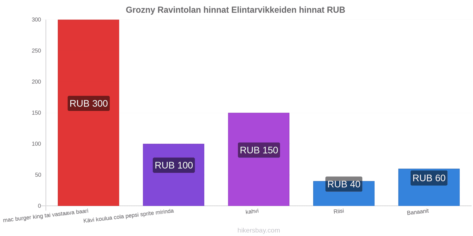 Grozny hintojen muutokset hikersbay.com