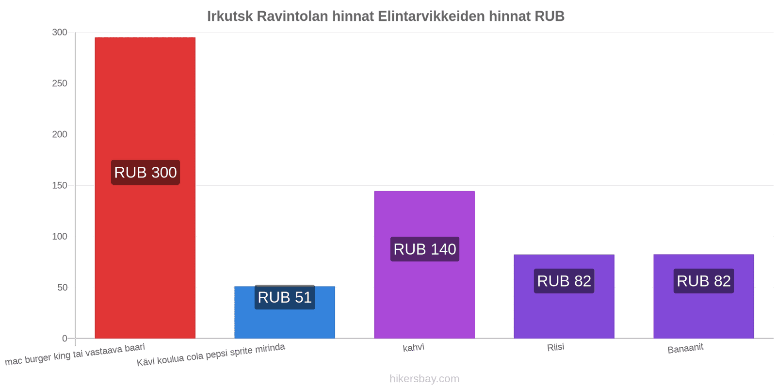 Irkutsk hintojen muutokset hikersbay.com