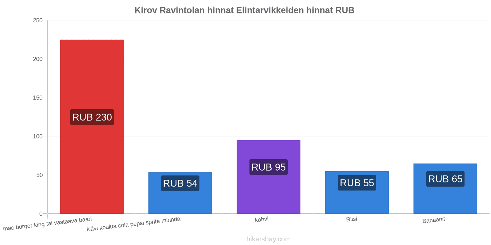 Kirov hintojen muutokset hikersbay.com