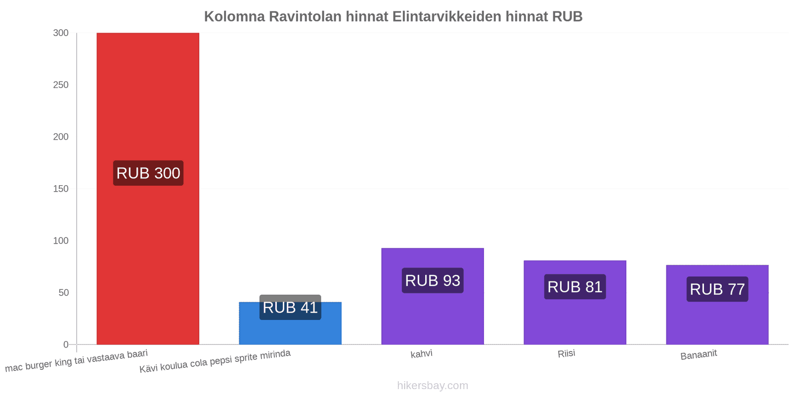 Kolomna hintojen muutokset hikersbay.com