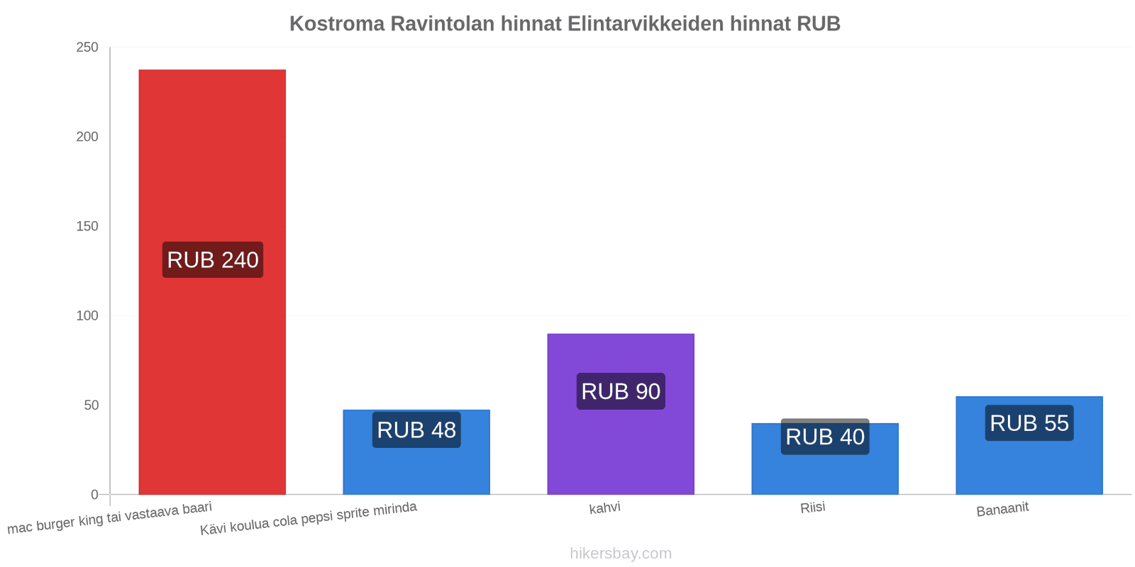 Kostroma hintojen muutokset hikersbay.com