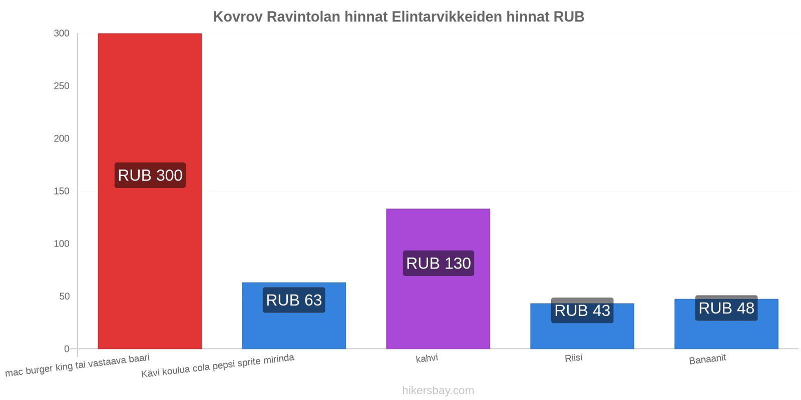 Kovrov hintojen muutokset hikersbay.com