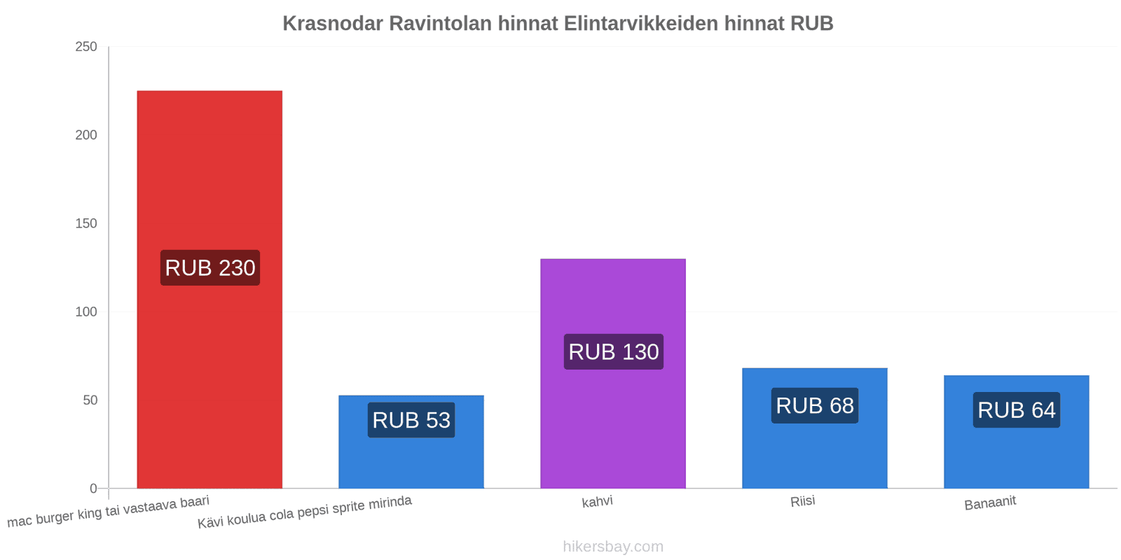 Krasnodar hintojen muutokset hikersbay.com