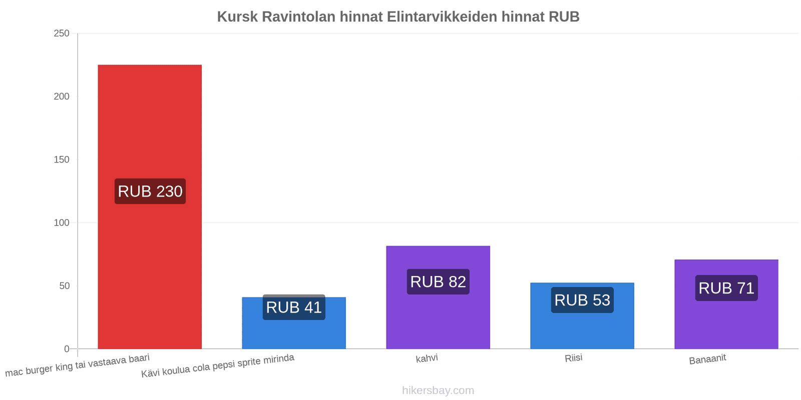 Kursk hintojen muutokset hikersbay.com