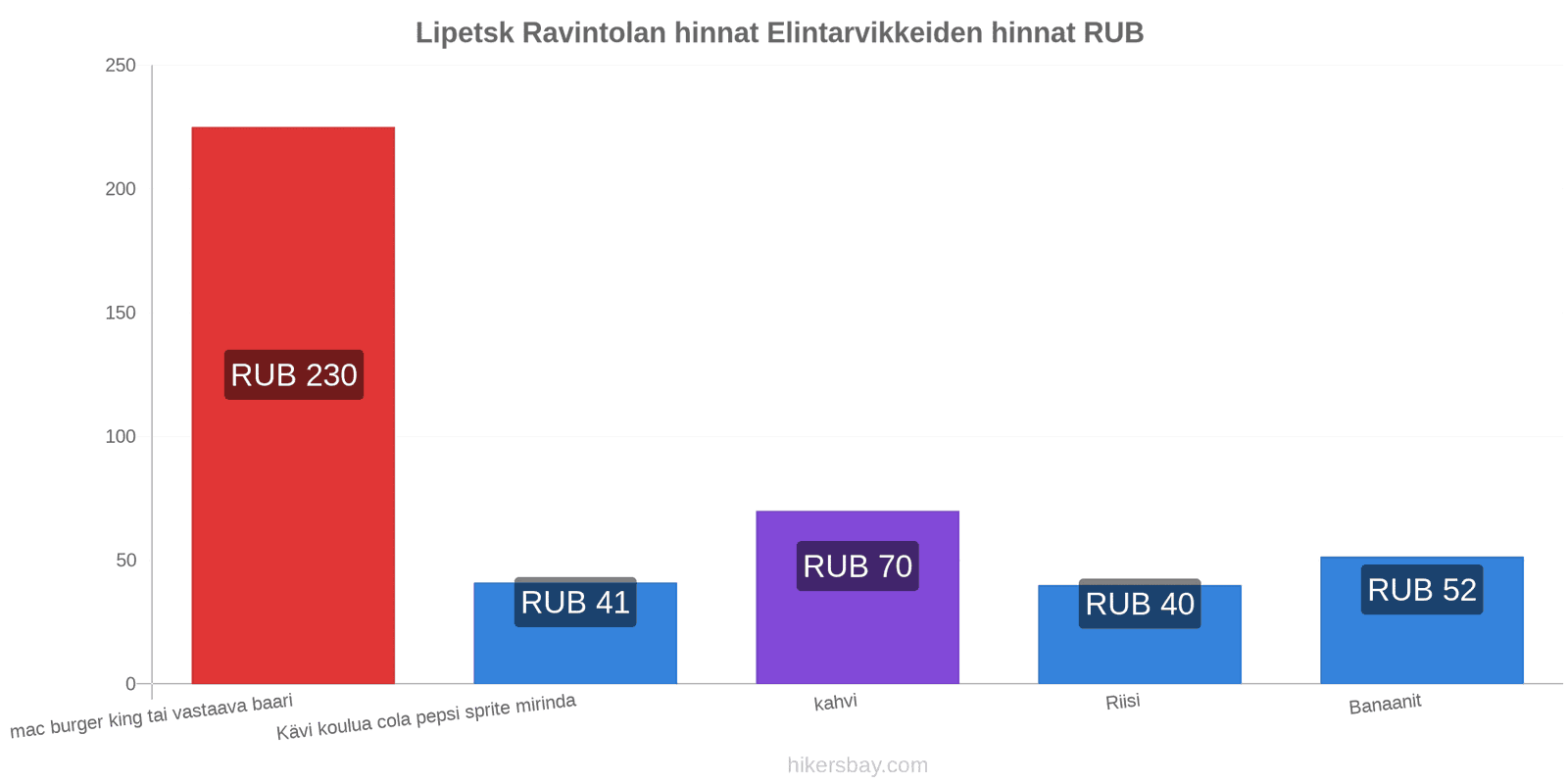 Lipetsk hintojen muutokset hikersbay.com