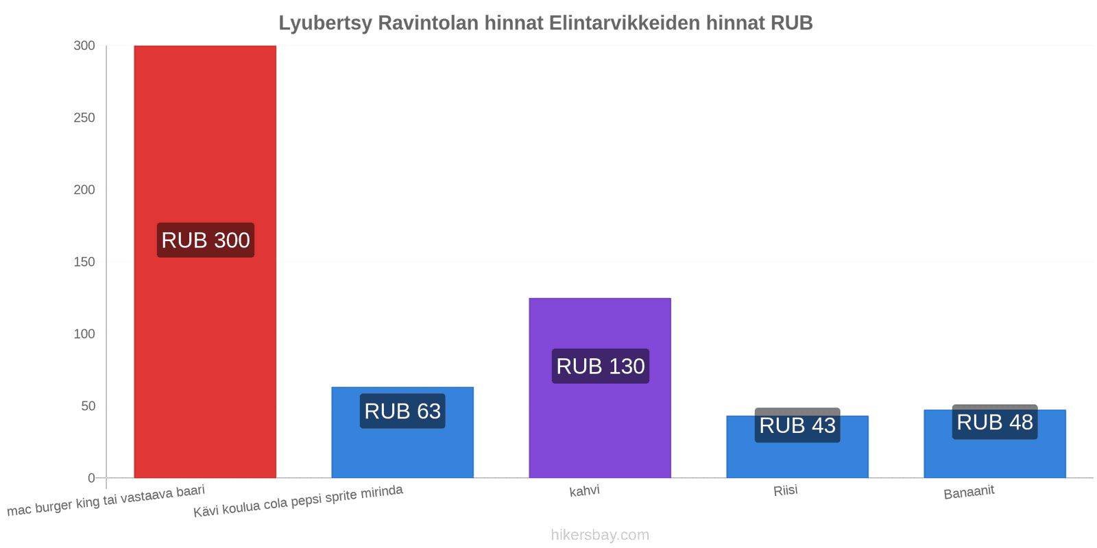 Lyubertsy hintojen muutokset hikersbay.com