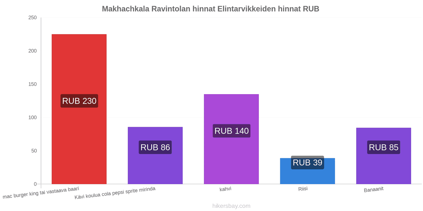 Makhachkala hintojen muutokset hikersbay.com