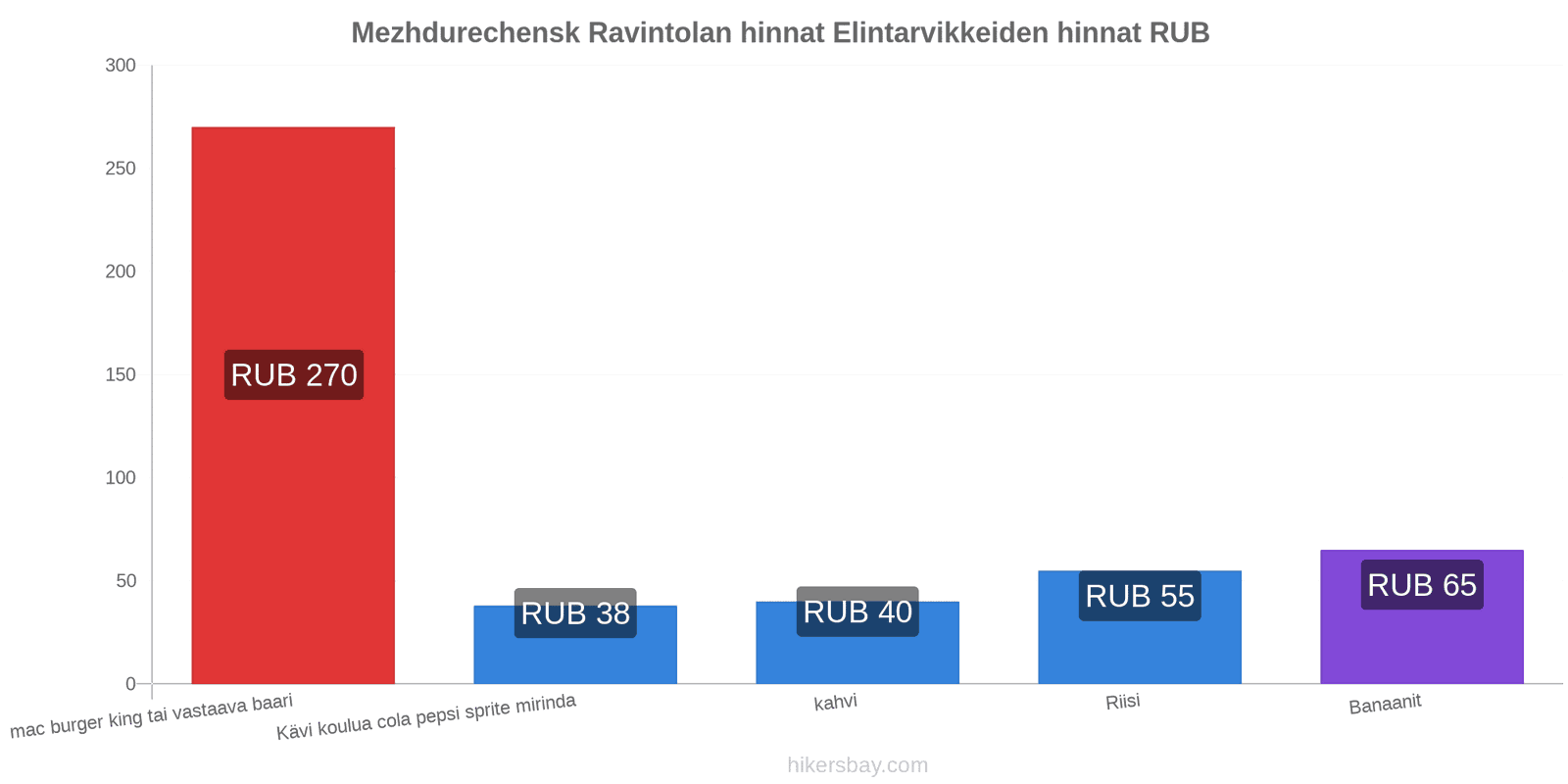 Mezhdurechensk hintojen muutokset hikersbay.com