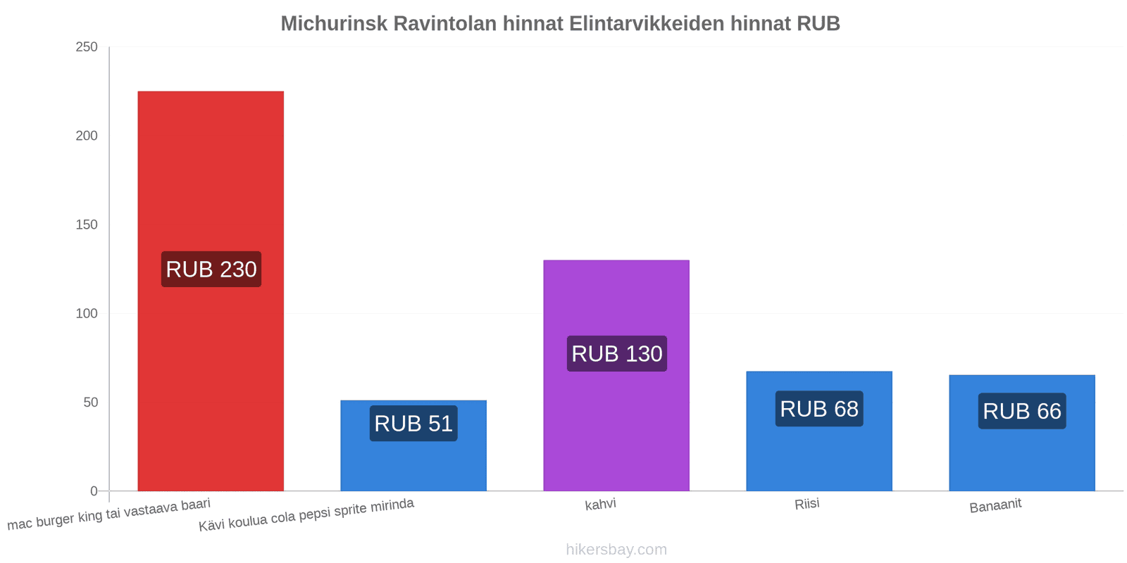 Michurinsk hintojen muutokset hikersbay.com