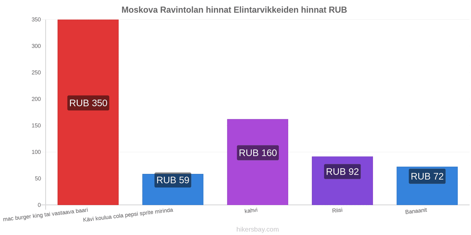 Moskova hintojen muutokset hikersbay.com