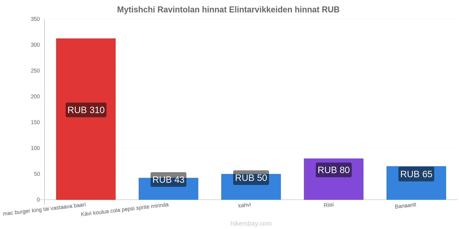 Mytishchi hintojen muutokset hikersbay.com