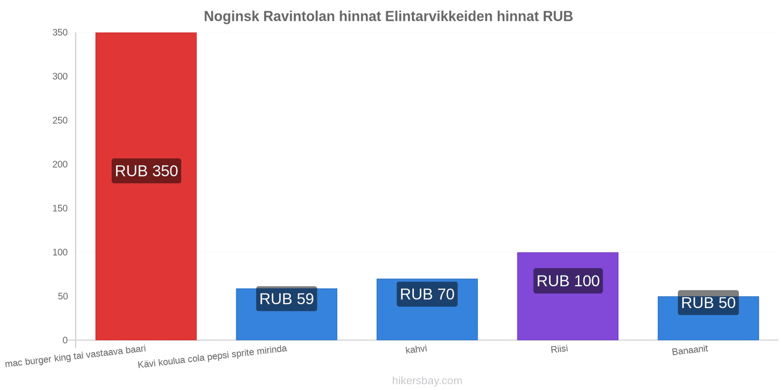 Noginsk hintojen muutokset hikersbay.com