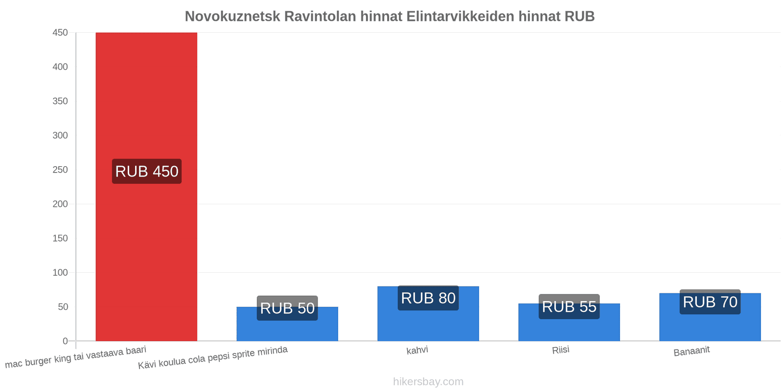 Novokuznetsk hintojen muutokset hikersbay.com