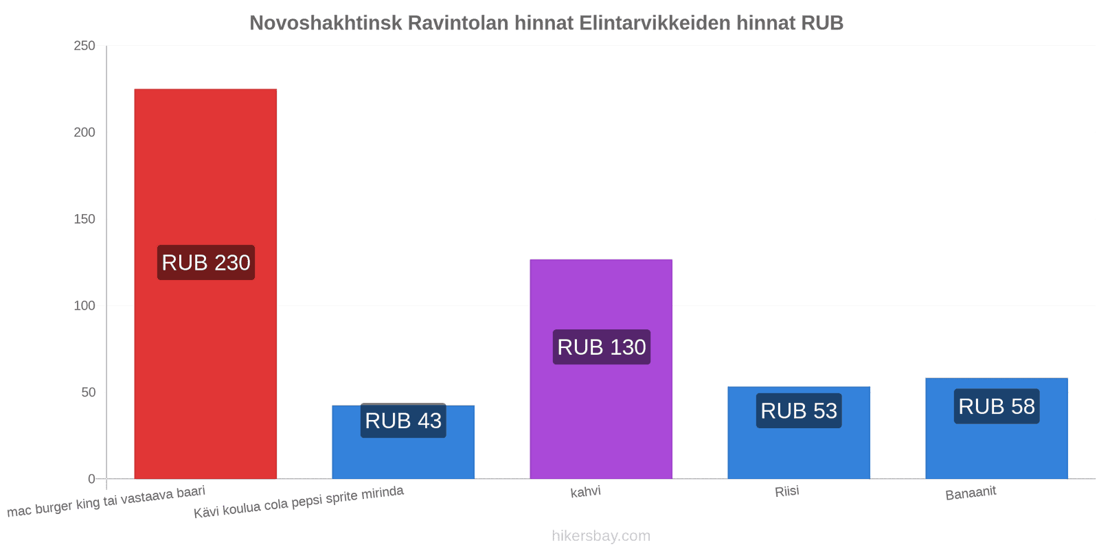 Novoshakhtinsk hintojen muutokset hikersbay.com