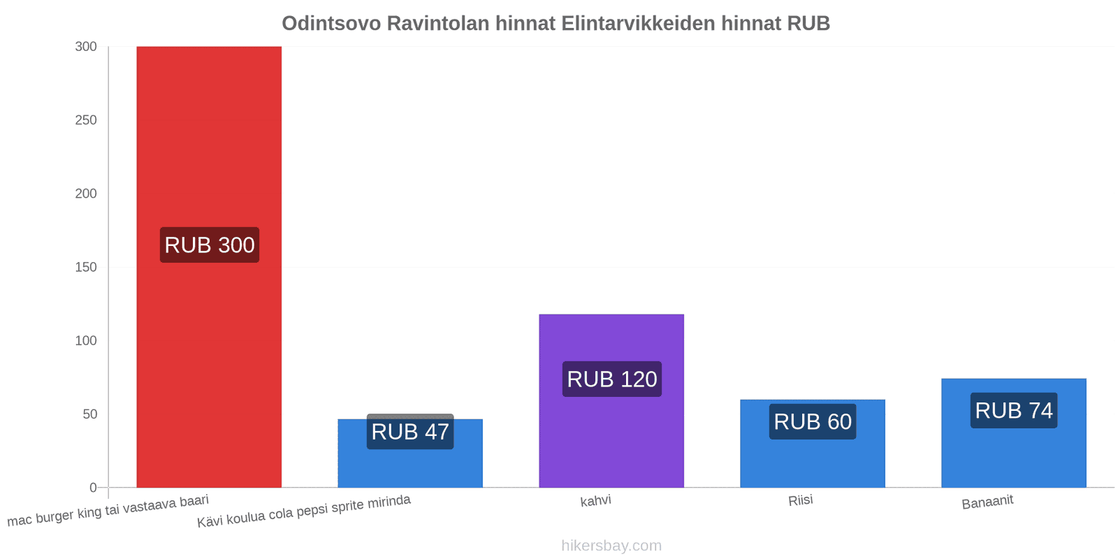 Odintsovo hintojen muutokset hikersbay.com